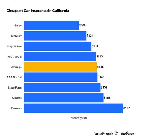 cheapest auto insurance for foreigners.